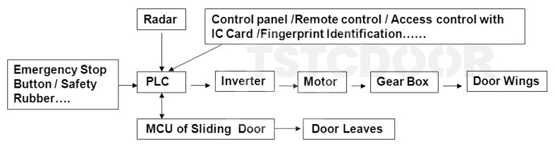 TSTC Revolving Door