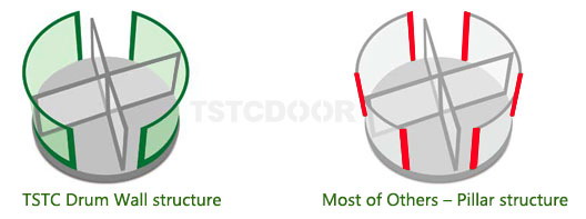 3/4 Wing Revolving Door-TSTC TAR300
