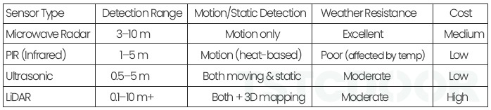 TSTC Radars-Sensors for Automatic Sliding Door