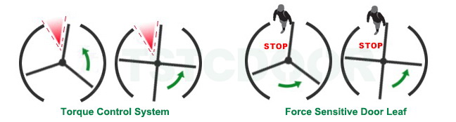 Torque Control-Force Sensitive Door Leaf-TSTC Revolving Door