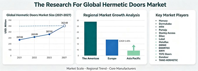 The Research For Global Hermetic Doors Market Until 2025-TSTC