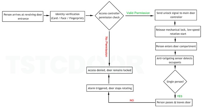General Working Procedure-Access Control-TAR300-TSTC